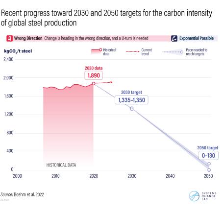 Progress needed for carbon intensity of steel