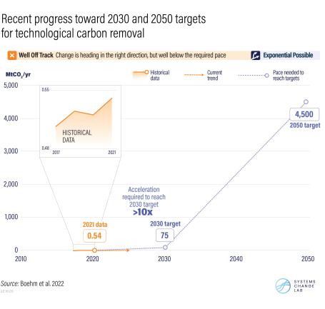 Progress toward technological carbon removal targets