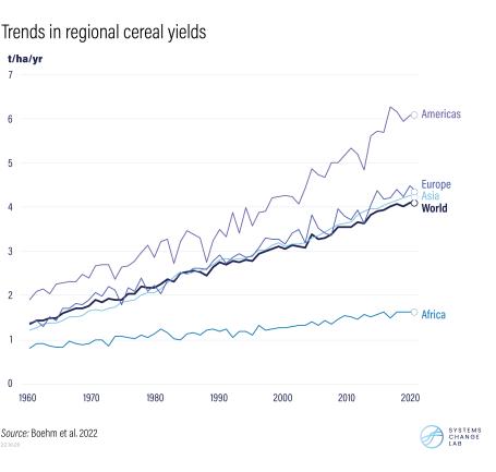 Trends in regional cereal yields