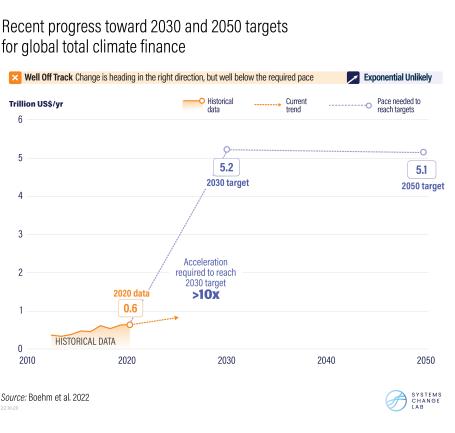 Progress toward global climate finance targets