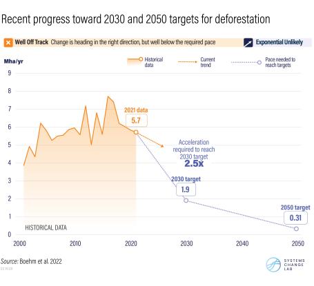 Progress toward zero-deforestation targets