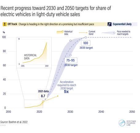 Progress needed toward electric vehicles