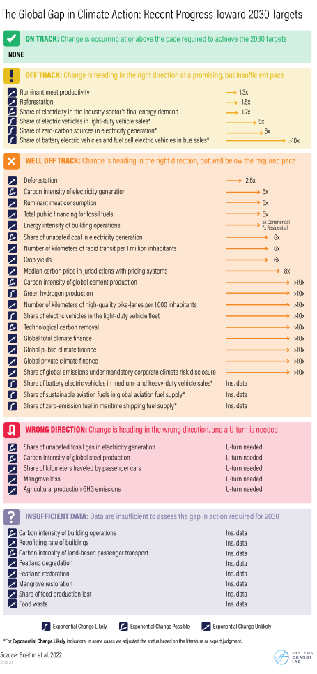 Progress toward 2030 climate targets