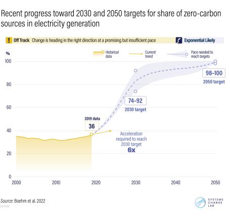 progress needed toward zero-carbon electricity