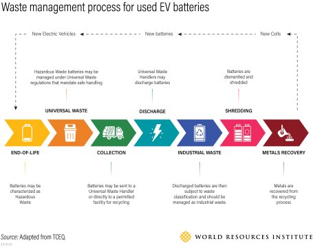 Infographic showing the waste management process for used electric vehicle batteries in the U.S.