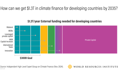 How can we get $1.3T in climate finance for developing countries by 2035?