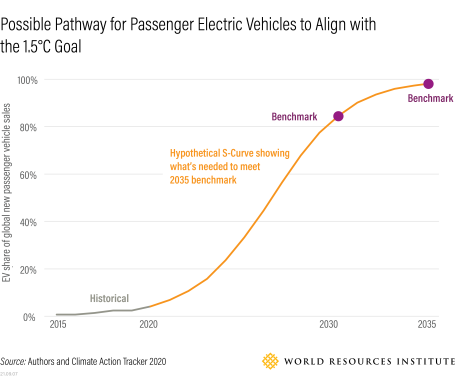 Possible pathway for electric vehicles to align with 1.5 degrees C goal