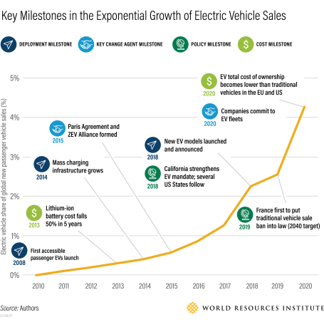 Timeline of Electric Vehicle Sales