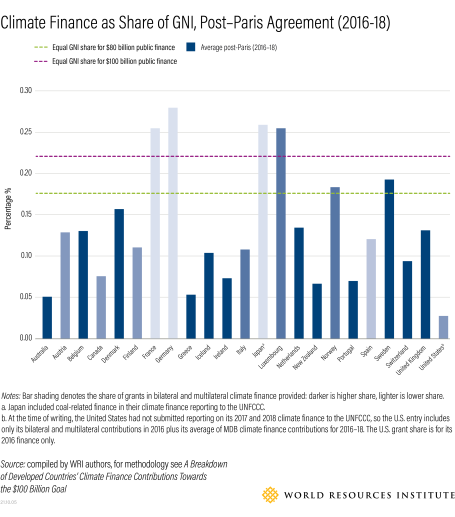 A graphic showing climate finance as a share of nations' GNI after the Paris Agreement.