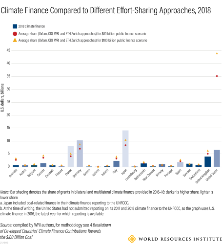 A graphic showing climate finance compared to effort-sharing approaches.