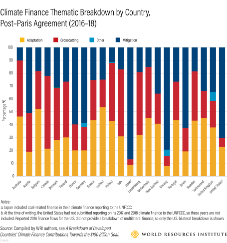 A graphic showing a breakdown of climate finance by country.