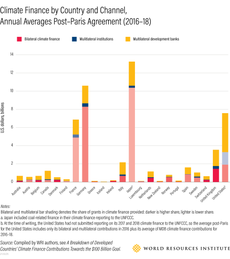 A graphic showing climate finance by country and channel.