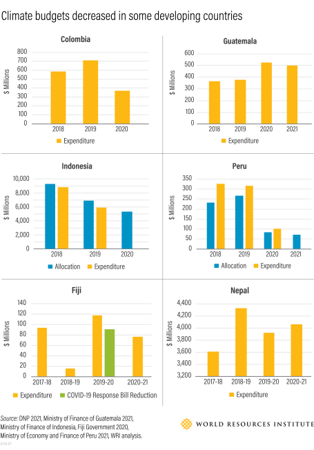 Climate budgets decreased in some developing countries