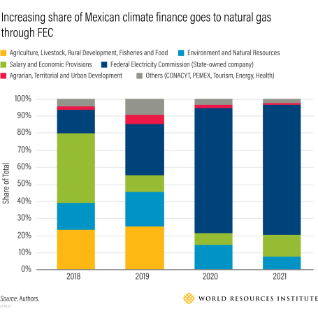 Increased share of Mexican climate finance goes to natural gas 