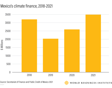 Mexico's climate finance 2018 - 2021