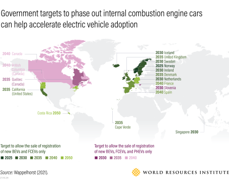 Government targets to phase out internal combustion engine cars can help accelerate EV adoption 