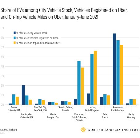 A graphic depicting the share of EVs in a city, compared to the number registered on Uber and the number of miles driven.