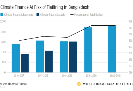 A graph showing that climate finance in Bangladesh is currently flatlining, whereas it was steadily increasing prior to the pandemic.