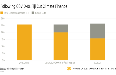 A graphic showing budget cuts to climate finance in Fiji.