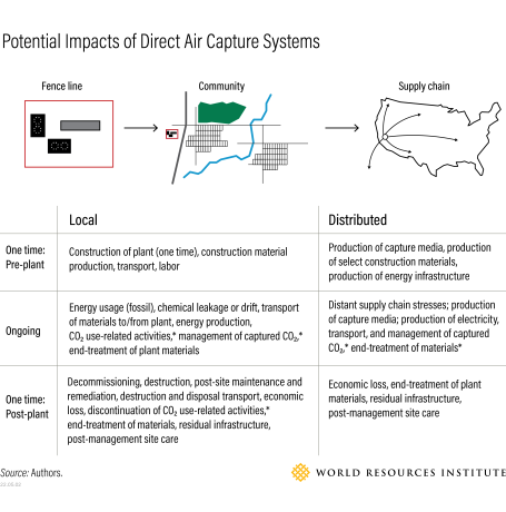 Potential impacts of direct air capture systems