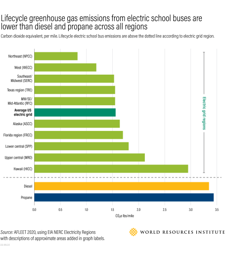 lifecycle-ghg-electric-school-bus-emissions
