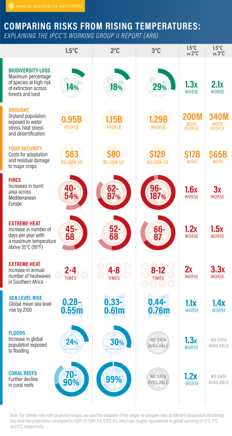 climate risks at different temperatures