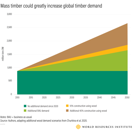 Mass timber could greatly increase global timber demand
