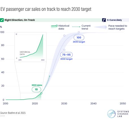 EV passenger car sales are on track to reach 2030 target.