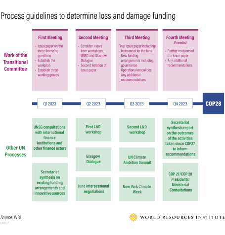 A chart shows the process guidelines the Transitional Committee should take to determine loss and damage funding. 