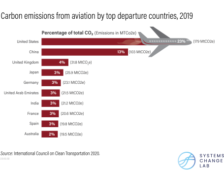 A bar chart shows carbon emissions from aviation by top departure countries. 