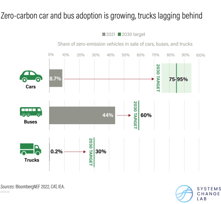 Zero-carbon car and bus adoption is growing, trucks lagging behind