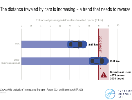 A bar chart shows the distance traveled by cars is increasing too quickly.