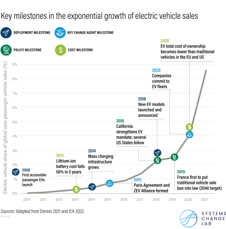 Key milestones in the exponential growth of electric vehicle sales