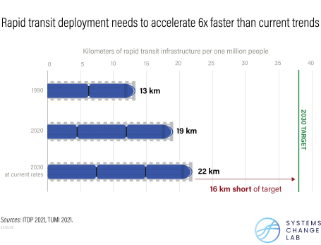 Rapid transit deployment needs to accelerate 6x faster than current trends