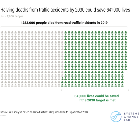 Halving deaths from traffic accidents by 2030 could save 641,000 lives