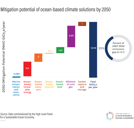 Chart showing potential emissions reductions from ocean-based climate strategies by 2050.