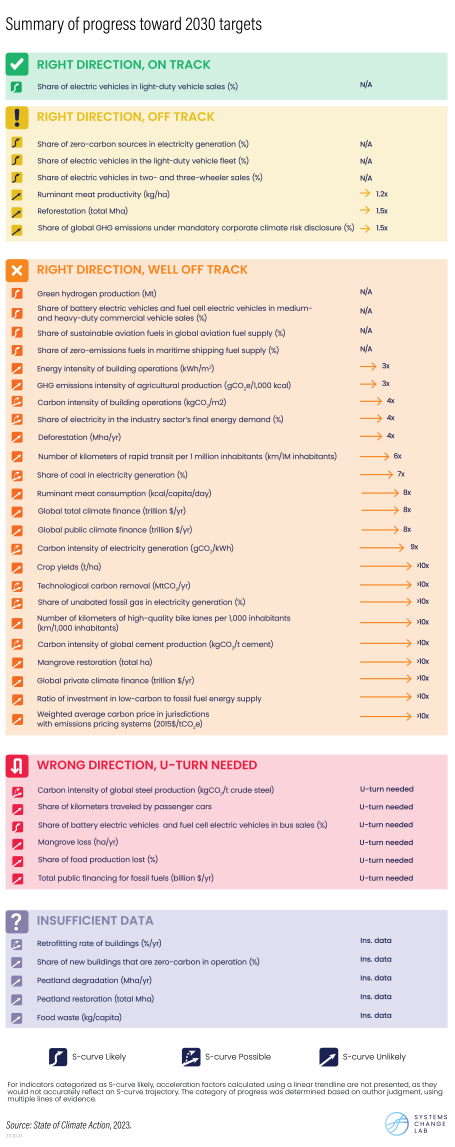 Summary of progress toward 2030 targets.