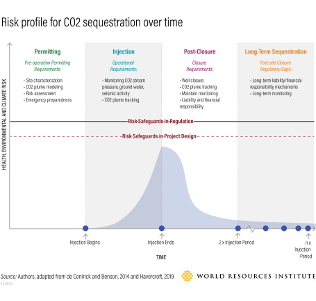 Risk profile of C02 sequestration over time
