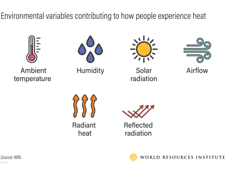 Environmental factors influencing heat
