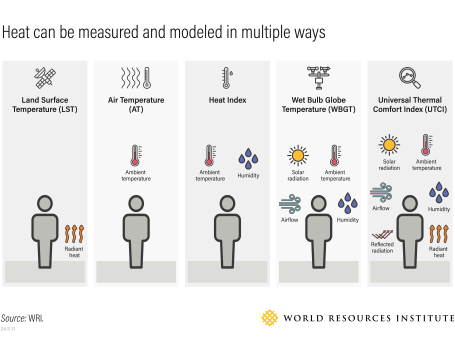 Heat can be measured and modeled in multiple ways