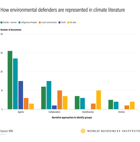 How environmental defenders are represented in climate literature.
