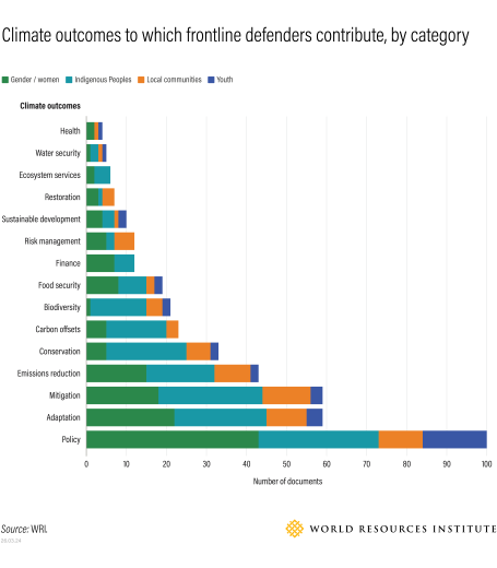 Climate outcomes to which frontline defenders contribute, by category