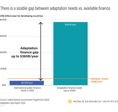 There is a sizable gap between adaptation needs vs. available finance.