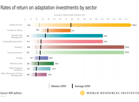 Chart showing the rate of return on climate adaptation investments by sector.
