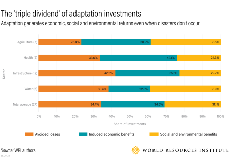 Chart showing how returns on adaptation investments are distributed across avoided losses and environmental, social and economic benefits. 