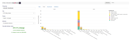 Bar chart showing sources of air pollutants in Addis Abana, Ethiopia.