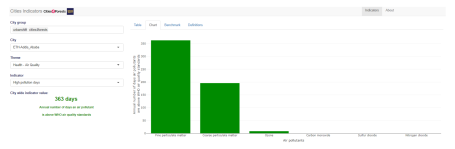 Bar chart showing the number of days with poor air quality in Addis Ababa, Ethiopia.