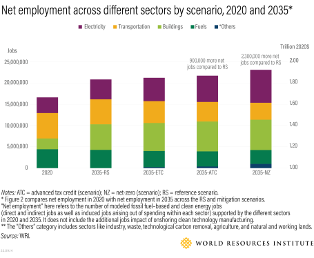 US job growth under different emissions scenarios