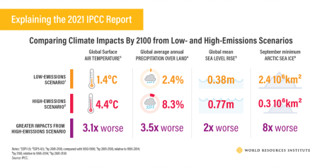 IPCC report projected climate impacts