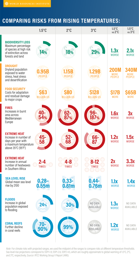 Climate impacts chart.